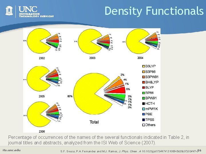 Density Functionals Percentage of occurrences of the names of the several functionals indicated in