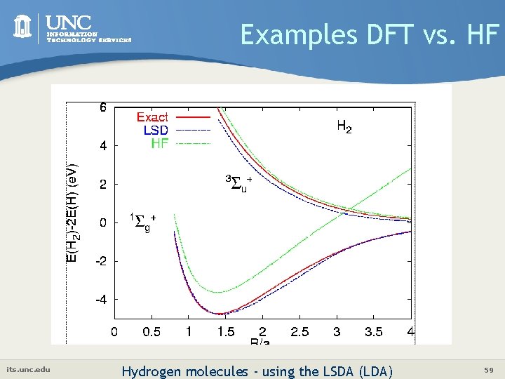 Examples DFT vs. HF its. unc. edu Hydrogen molecules - using the LSDA (LDA)