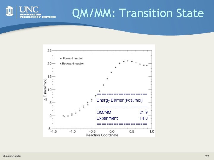 QM/MM: Transition State =========== Energy Barrier (kcal/mol) ------------------QM/MM 21. 9 Experiment 14. 0 ===========