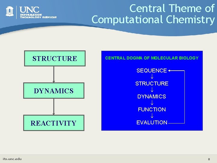 Central Theme of Computational Chemistry STRUCTURE DYNAMICS REACTIVITY its. unc. edu CENTRAL DOGMA OF