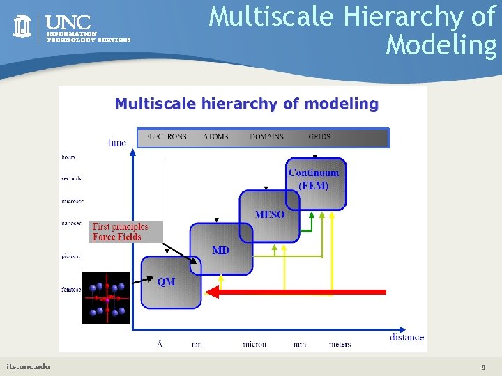 Multiscale Hierarchy of Modeling its. unc. edu 9 