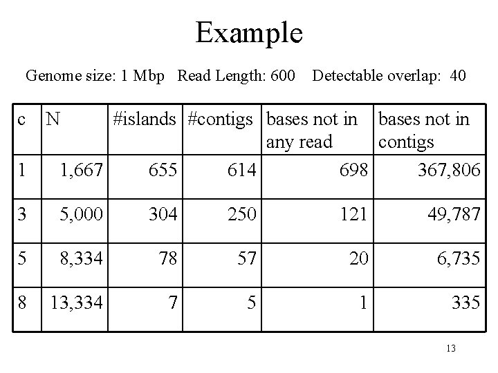 Example Genome size: 1 Mbp Read Length: 600 c Detectable overlap: 40 N 1