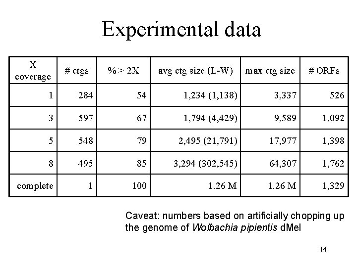 Experimental data X coverage # ctgs % > 2 X avg ctg size (L-W)