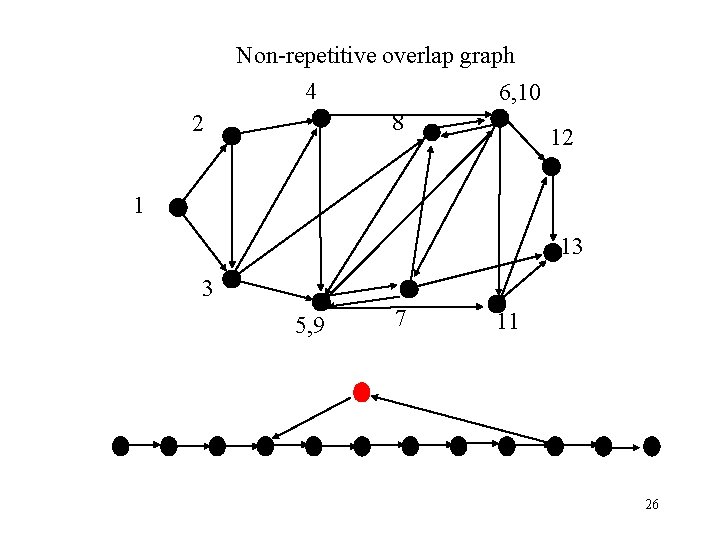 Non-repetitive overlap graph 4 6, 10 8 2 12 1 13 3 5, 9