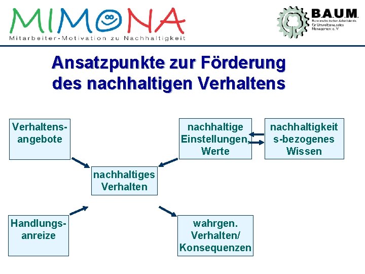 Ansatzpunkte zur Förderung des nachhaltigen Verhaltens nachhaltige Einstellungen, Werte Verhaltensangebote nachhaltiges Verhalten Handlungsanreize wahrgen.