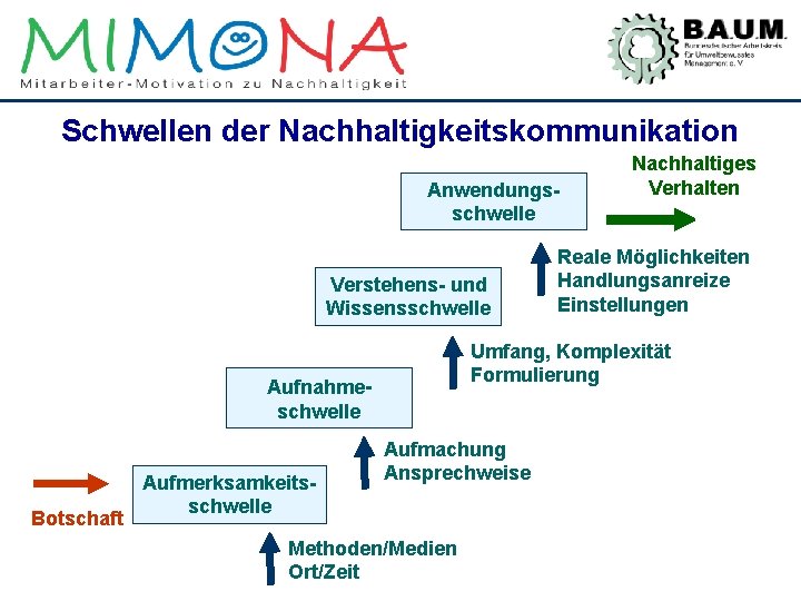 Schwellen der Nachhaltigkeitskommunikation Anwendungsschwelle Verstehens- und Wissensschwelle Botschaft Reale Möglichkeiten Handlungsanreize Einstellungen Umfang, Komplexität