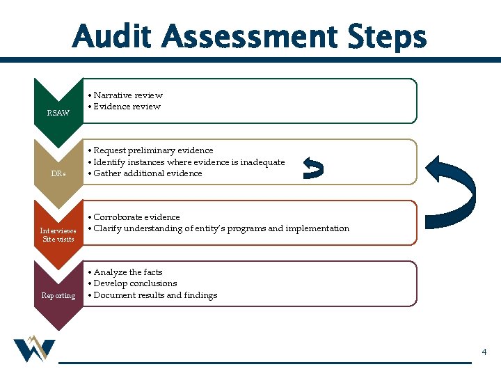Audit Assessment Steps RSAW DRs • Narrative review • Evidence review • Request preliminary