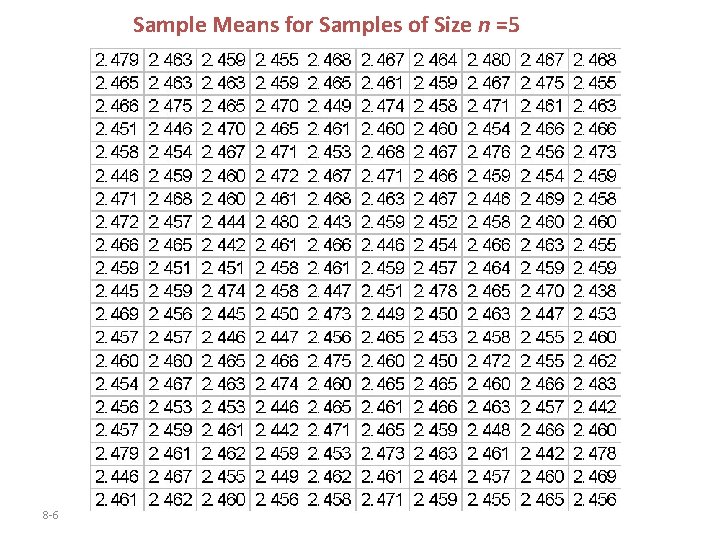 Sample Means for Samples of Size n =5 8 -6 Sample Means for Samples of Size n =5 8 -6