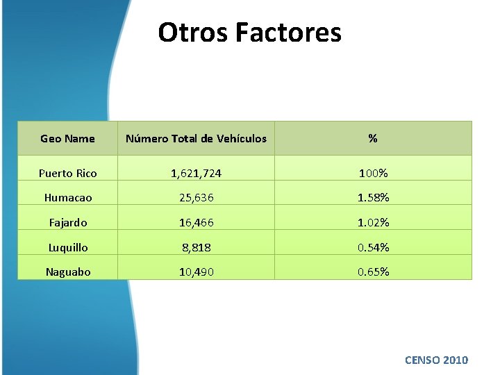 Otros Factores Geo Name Número Total de Vehículos % Puerto Rico 1, 621, 724