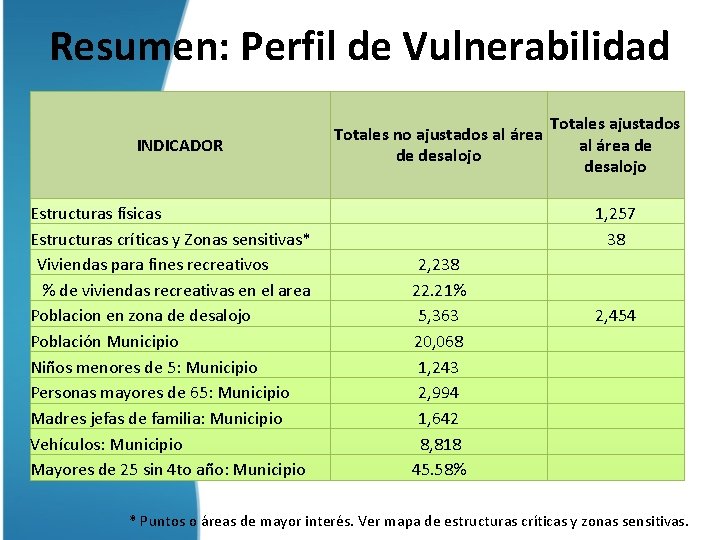 Resumen: Perfil de Vulnerabilidad INDICADOR Estructuras físicas Estructuras críticas y Zonas sensitivas* Viviendas para