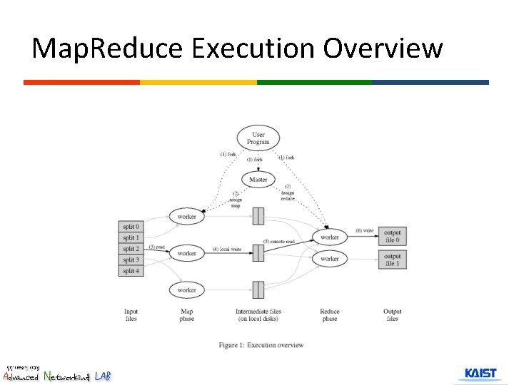 Map. Reduce Execution Overview 