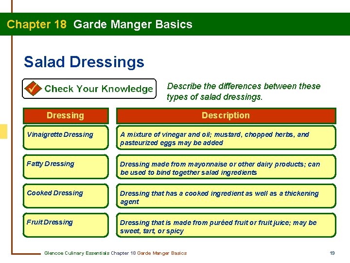 Chapter 18 Garde Manger Basics Salad Dressings Describe the differences between these types of