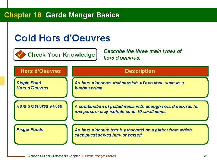 Chapter 18 Garde Manger Basics Cold Hors d’Oeuvres Describe three main types of hors