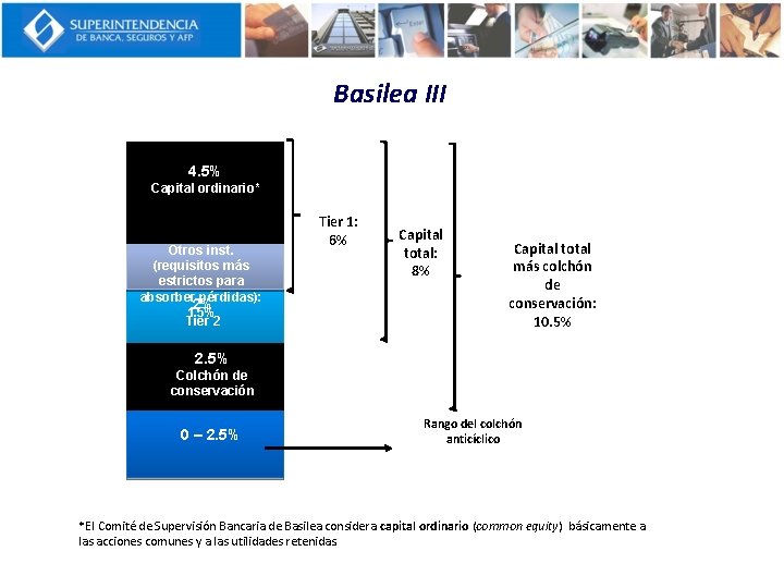 Basilea III 4. 5% Capital ordinario* Otros inst. (requisitos más estrictos para absorber pérdidas):