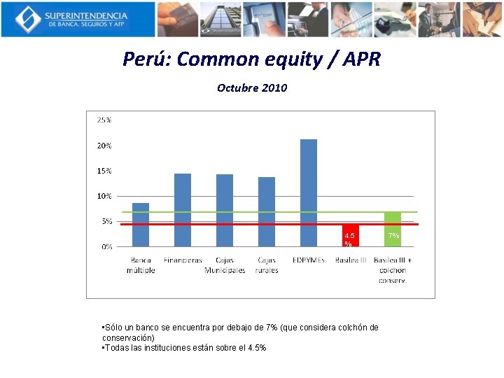 Perú: Common equity / APR Octubre 2010 4. 5 % • Sólo un banco