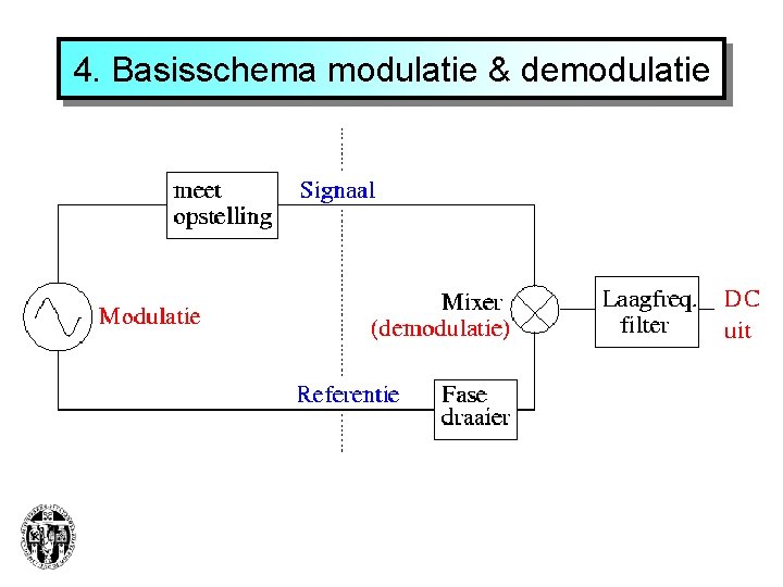 4. Basisschema modulatie & demodulatie 