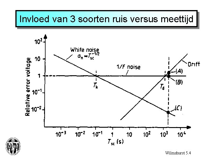 Invloed van 3 soorten ruis versus meettijd Wilmshurst 5. 4 