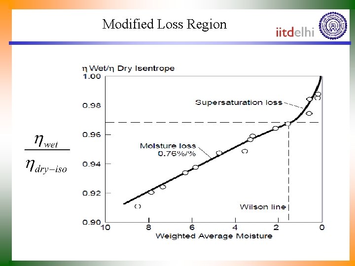 Modified Loss Region 