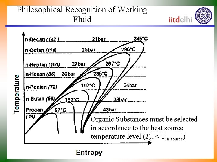 Philosophical Recognition of Working Fluid Organic Substances must be selected in accordance to the