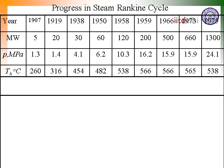 Progress in Steam Rankine Cycle 1907 1919 1938 1950 1958 1959 1966 1973 1975