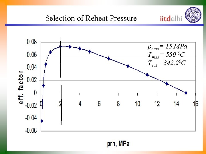 Selection of Reheat Pressure pmax= 15 MPa Tmax= 550 0 C Tsat= 342. 20