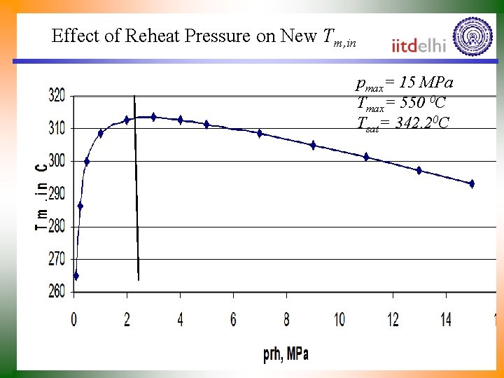 Effect of Reheat Pressure on New Tm, in pmax= 15 MPa Tmax= 550 0