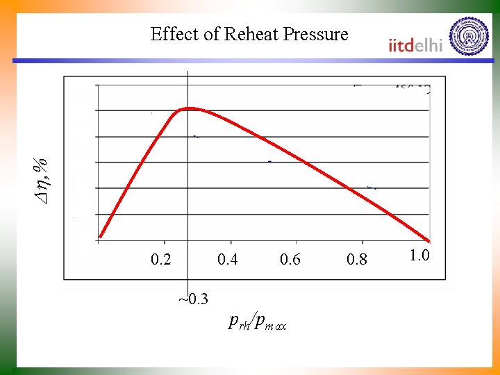 Dh, % Effect of Reheat Pressure 0. 2 0. 4 ~0. 3 0. 6