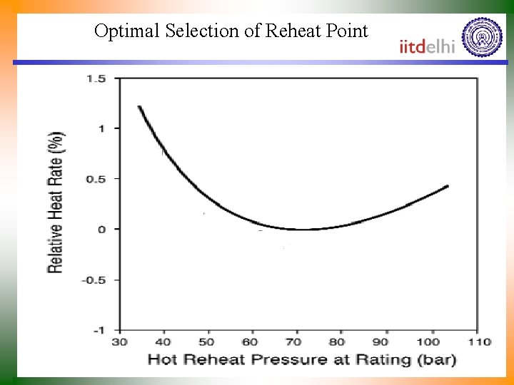 Optimal Selection of Reheat Point 