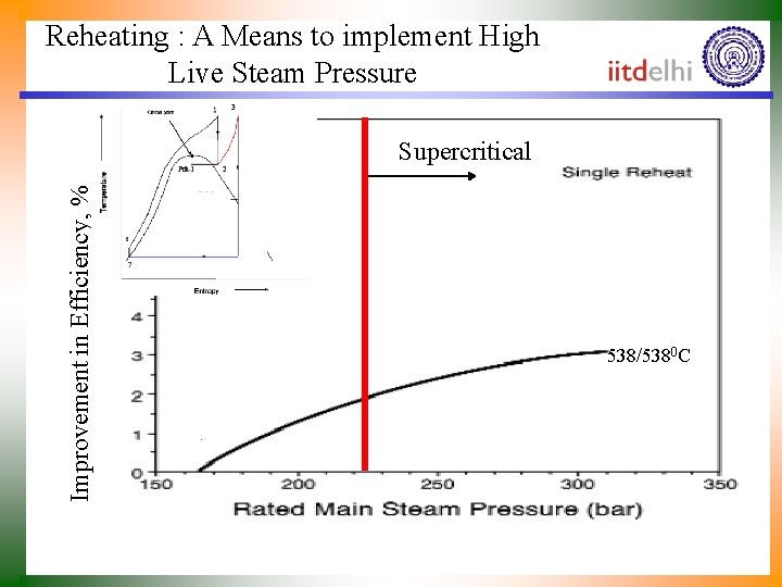 Reheating : A Means to implement High Live Steam Pressure Improvement in Efficiency, %