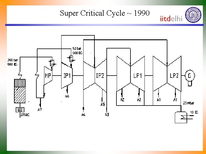 Super Critical Cycle ~ 1990 
