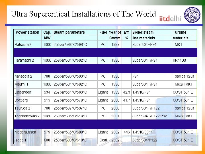 Ultra Supercritical Installations of The World 