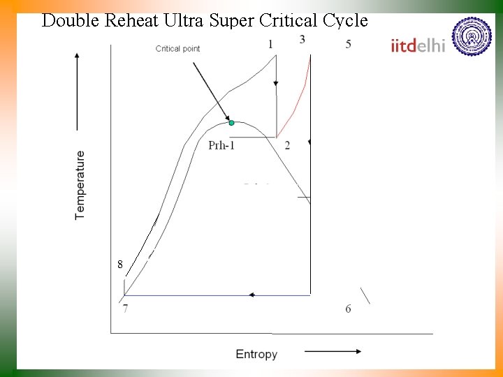Double Reheat Ultra Super Critical Cycle 8 