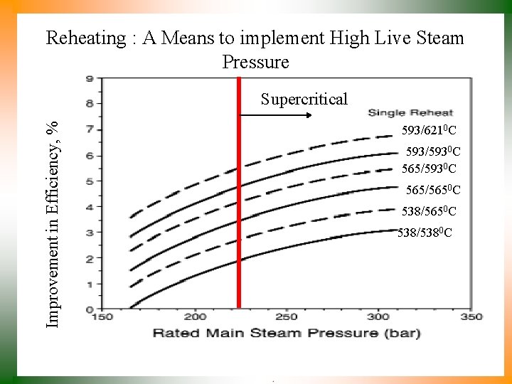 Reheating : A Means to implement High Live Steam Pressure Improvement in Efficiency, %