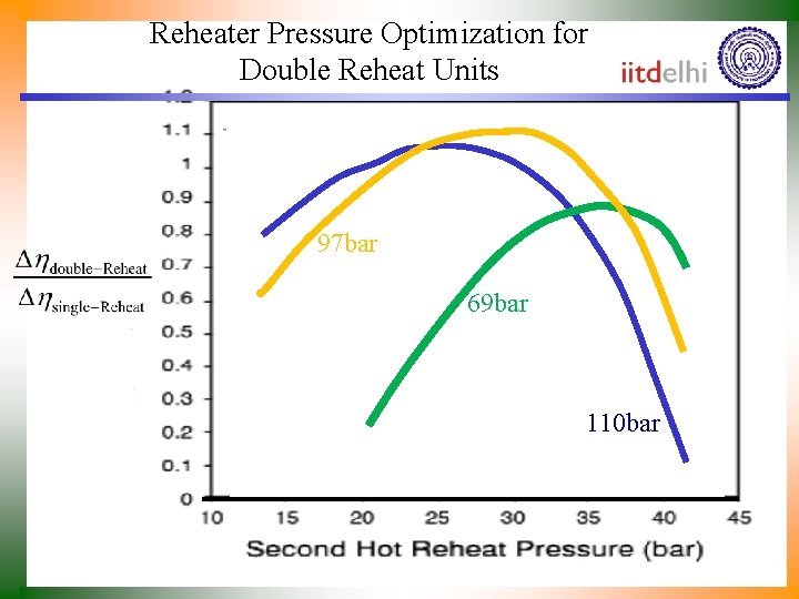 Reheater Pressure Optimization for Double Reheat Units 97 bar 69 bar 110 bar 