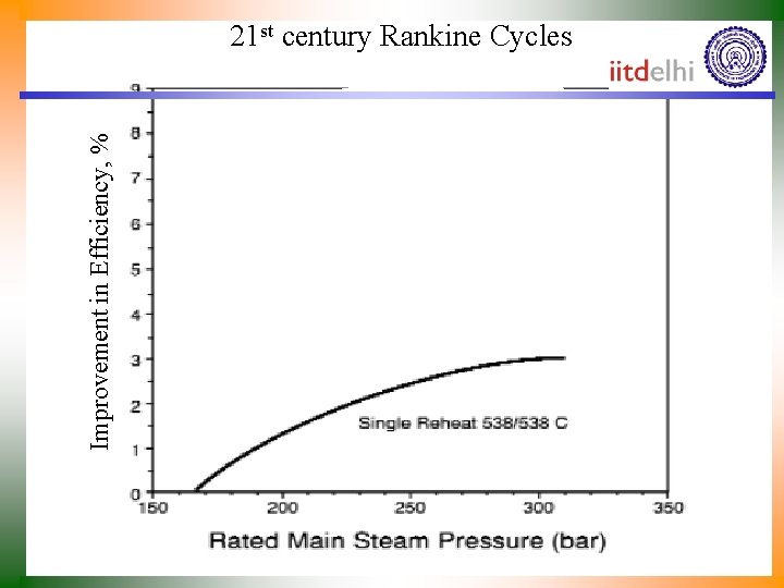Improvement in Efficiency, % 21 st century Rankine Cycles 