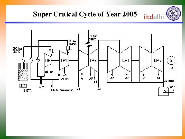Super Critical Cycle of Year 2005 