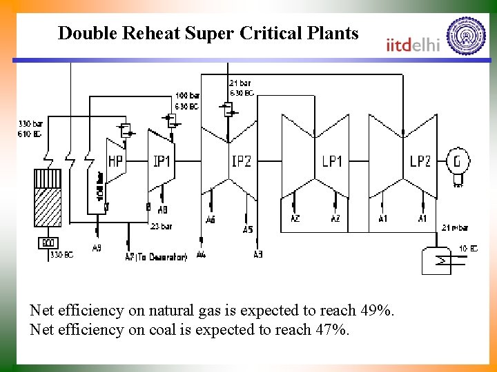 Double Reheat Super Critical Plants Net efficiency on natural gas is expected to reach