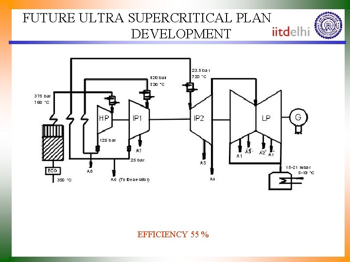 FUTURE ULTRA SUPERCRITICAL PLANT – UNDER DEVELOPMENT EFFICIENCY 55 % 