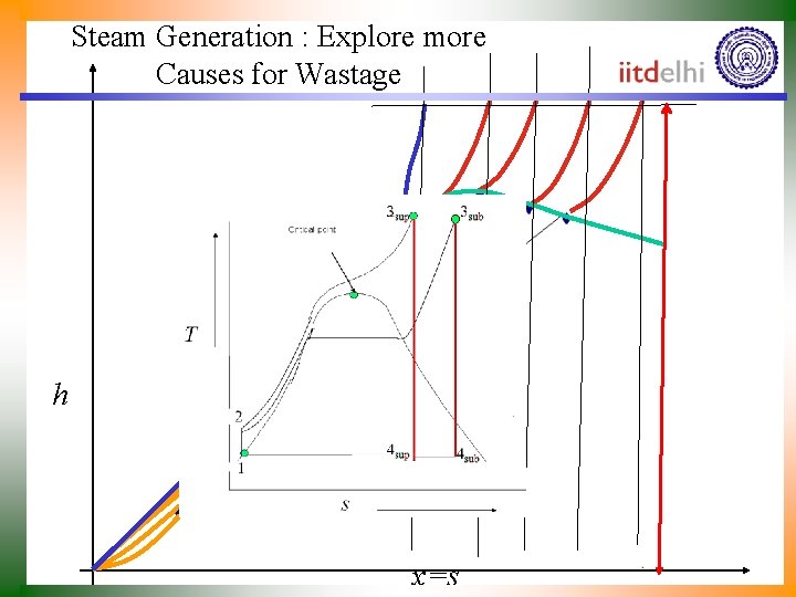 Steam Generation : Explore more Causes for Wastage h x=s 