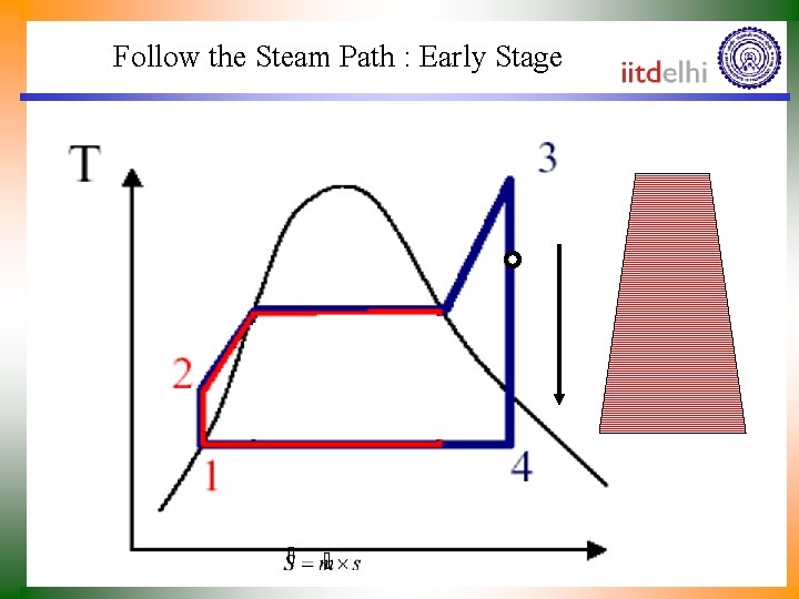 Follow the Steam Path : Early Stage 