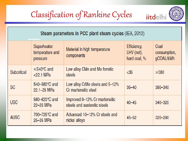 Classification of Rankine Cycles 