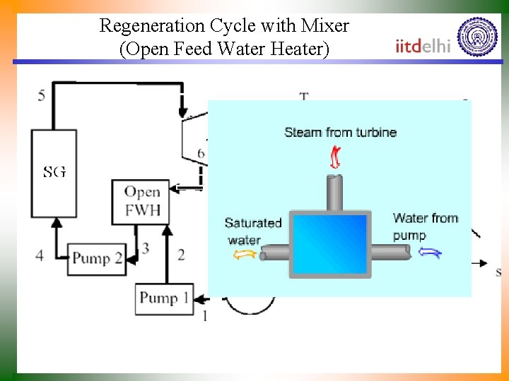 Regeneration Cycle with Mixer (Open Feed Water Heater) 