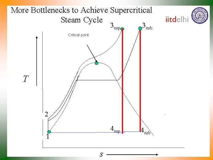 More Bottlenecks to Achieve Supercritical Steam Cycle 3 sup 3 sub 4 sup 4