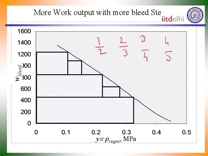 wbleed More Work output with more bleed Steams y pregen, MPa 