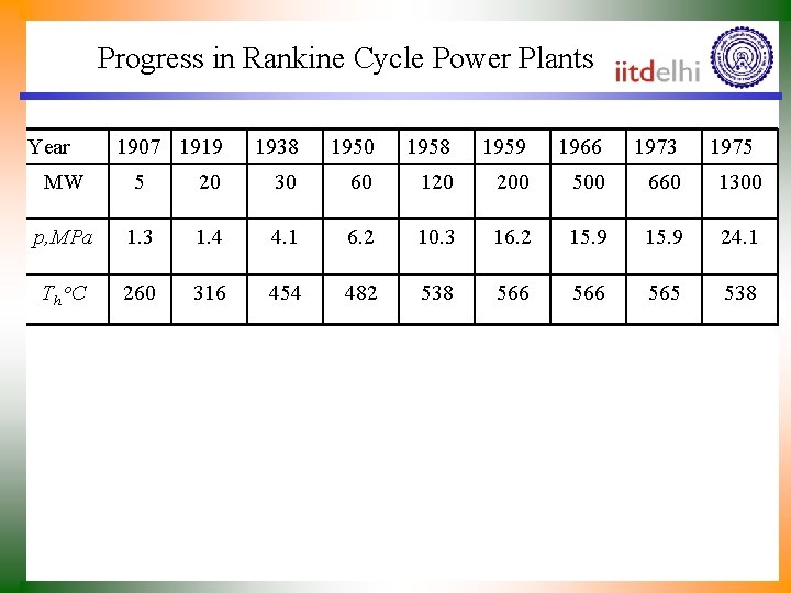 Progress in Rankine Cycle Power Plants Year 1907 1919 1938 1950 1958 1959 1966