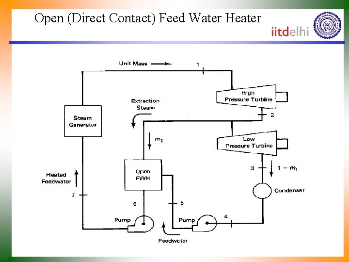 Open (Direct Contact) Feed Water Heater 