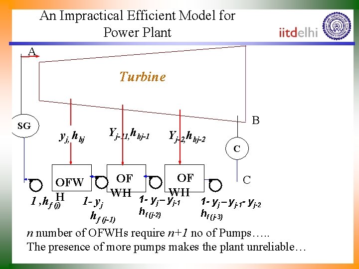 An Impractical Efficient Model for Power Plant A Turbine SG yj, hbj Yj-11, hbj-1