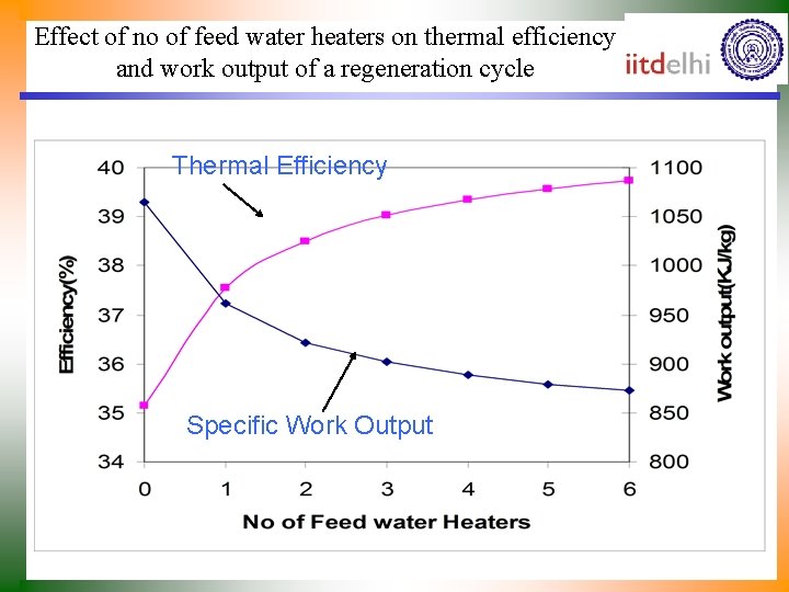 Effect of no of feed water heaters on thermal efficiency and work output of