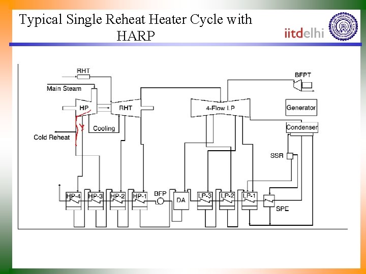 Typical Single Reheat Heater Cycle with HARP 