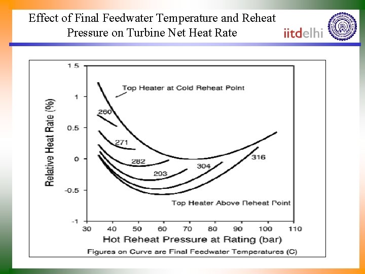 Effect of Final Feedwater Temperature and Reheat Pressure on Turbine Net Heat Rate 